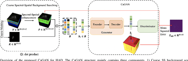 Figure 4 for CL-CaGAN: Capsule differential adversarial continuous learning for cross-domain hyperspectral anomaly detection