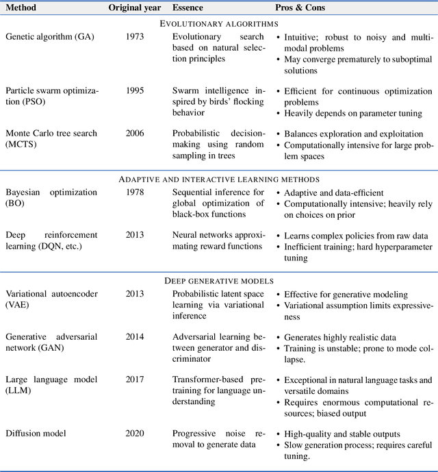 Figure 2 for AI-driven materials design: a mini-review