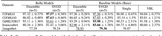 Figure 3 for Bayesian Low-Rank LeArning (Bella): A Practical Approach to Bayesian Neural Networks
