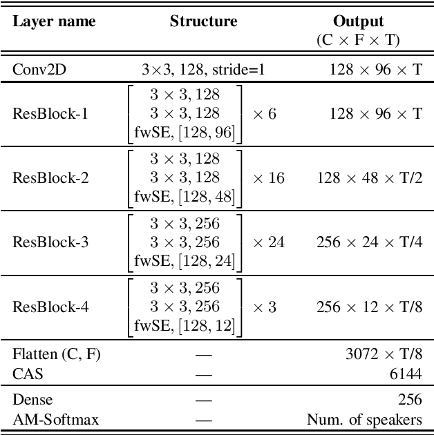 Figure 1 for The ID R&D VoxCeleb Speaker Recognition Challenge 2023 System Description