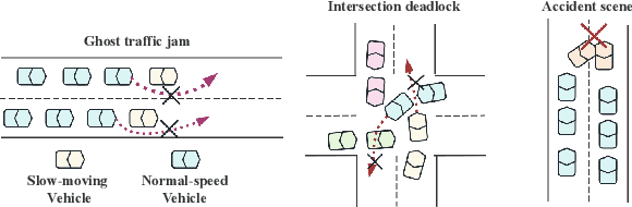 Figure 2 for CoT-VLM4Tar: Chain-of-Thought Guided Vision-Language Models for Traffic Anomaly Resolution