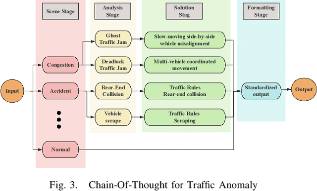 Figure 3 for CoT-VLM4Tar: Chain-of-Thought Guided Vision-Language Models for Traffic Anomaly Resolution