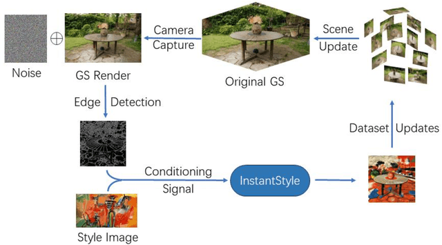 Figure 3 for InstantStyleGaussian: Efficient Art Style Transfer with 3D Gaussian Splatting