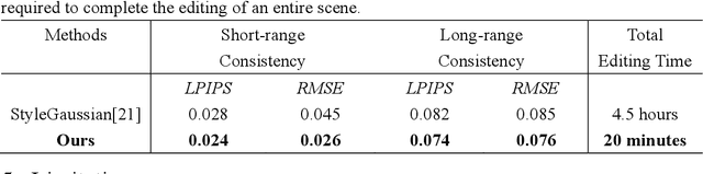 Figure 2 for InstantStyleGaussian: Efficient Art Style Transfer with 3D Gaussian Splatting