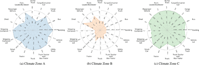 Figure 3 for Benchmarking Object Detectors under Real-World Distribution Shifts in Satellite Imagery