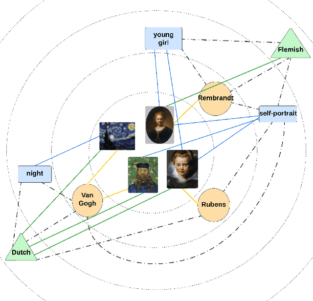 Figure 3 for KALE: An Artwork Image Captioning System Augmented with Heterogeneous Graph