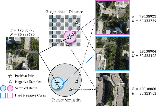 Figure 1 for Precise GPS-Denied UAV Self-Positioning via Context-Enhanced Cross-View Geo-Localization