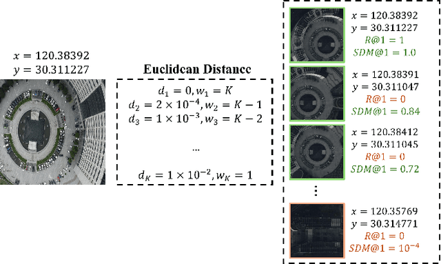 Figure 3 for Precise GPS-Denied UAV Self-Positioning via Context-Enhanced Cross-View Geo-Localization
