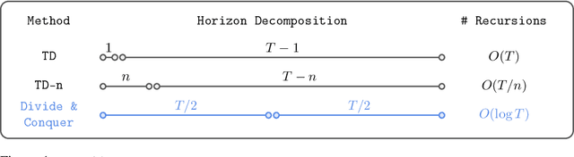 Figure 1 for Transitive RL: Value Learning via Divide and Conquer