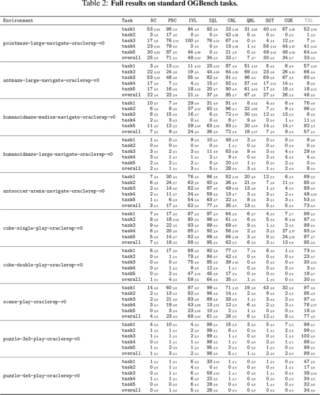 Figure 4 for Transitive RL: Value Learning via Divide and Conquer
