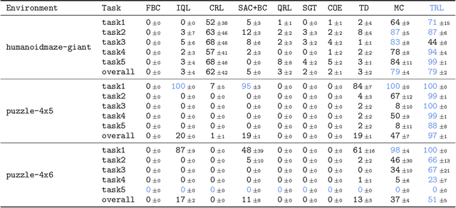 Figure 2 for Transitive RL: Value Learning via Divide and Conquer