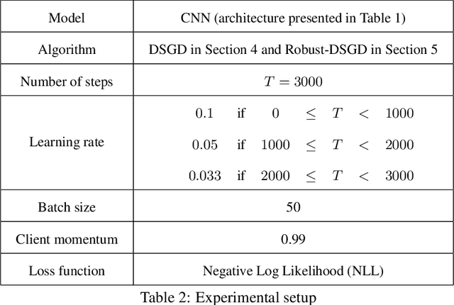 Figure 4 for Overcoming the Challenges of Batch Normalization in Federated Learning