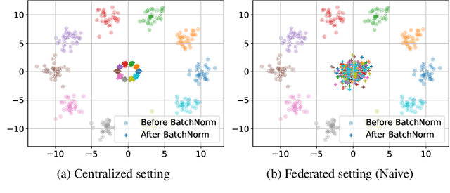 Figure 1 for Overcoming the Challenges of Batch Normalization in Federated Learning