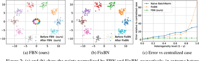 Figure 3 for Overcoming the Challenges of Batch Normalization in Federated Learning