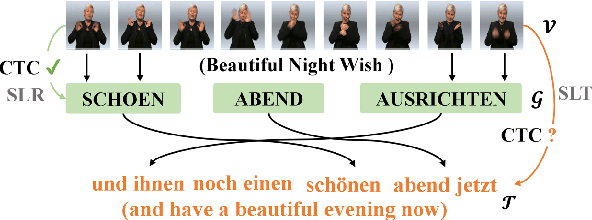 Figure 1 for Improvement in Sign Language Translation Using Text CTC Alignment