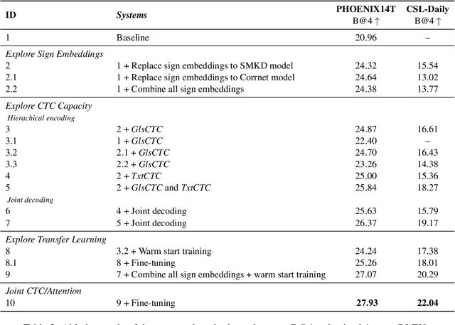 Figure 4 for Improvement in Sign Language Translation Using Text CTC Alignment