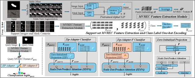 Figure 3 for MVREC: A General Few-shot Defect Classification Model Using Multi-View Region-Context
