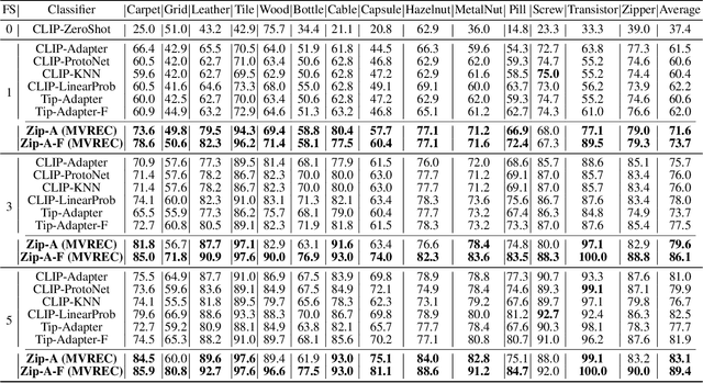 Figure 2 for MVREC: A General Few-shot Defect Classification Model Using Multi-View Region-Context