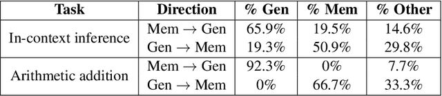 Figure 4 for Think or Remember? Detecting and Directing LLMs Towards Memorization or Generalization