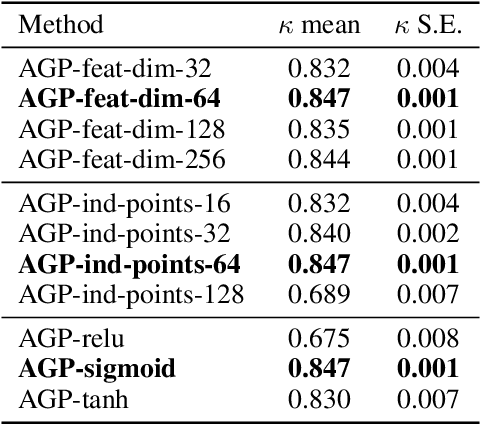 Figure 4 for Probabilistic Attention based on Gaussian Processes for Deep Multiple Instance Learning