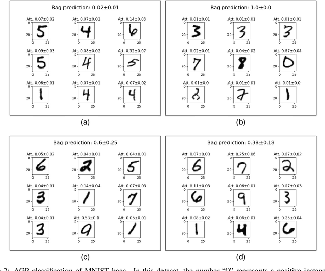 Figure 3 for Probabilistic Attention based on Gaussian Processes for Deep Multiple Instance Learning