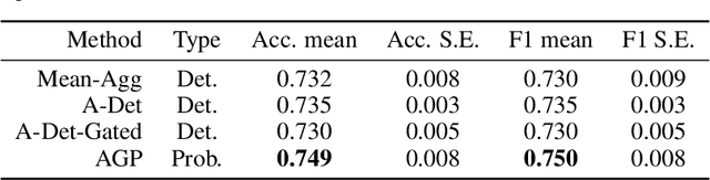 Figure 2 for Probabilistic Attention based on Gaussian Processes for Deep Multiple Instance Learning