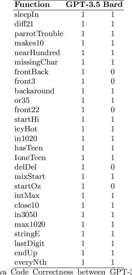 Figure 1 for A Preliminary Analysis on the Code Generation Capabilities of GPT-3.5 and Bard AI Models for Java Functions