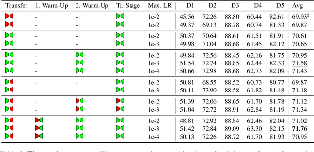 Figure 4 for Revisiting MAE pre-training for 3D medical image segmentation