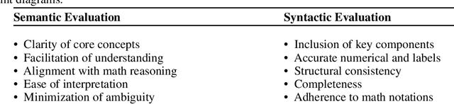 Figure 2 for From Text to Visuals: Using LLMs to Generate Math Diagrams with Vector Graphics