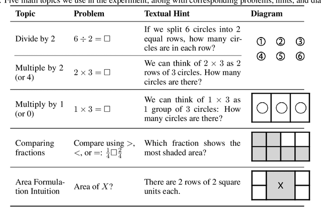 Figure 4 for From Text to Visuals: Using LLMs to Generate Math Diagrams with Vector Graphics