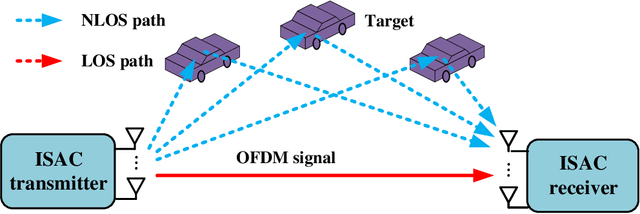Figure 1 for ISAC-NET: Model-driven Deep Learning for Integrated Passive Sensing and Communication