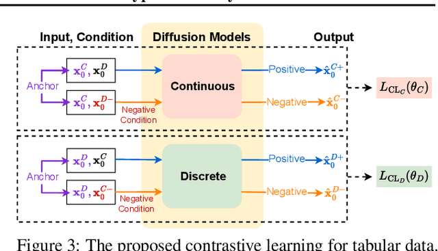Figure 4 for CoDi: Co-evolving Contrastive Diffusion Models for Mixed-type Tabular Synthesis