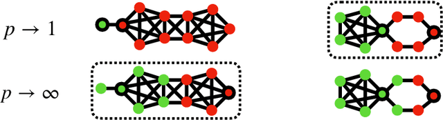 Figure 1 for Multi-class Graph Clustering via Approximated Effective $p$-Resistance