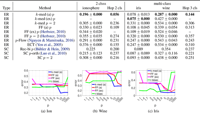 Figure 2 for Multi-class Graph Clustering via Approximated Effective $p$-Resistance