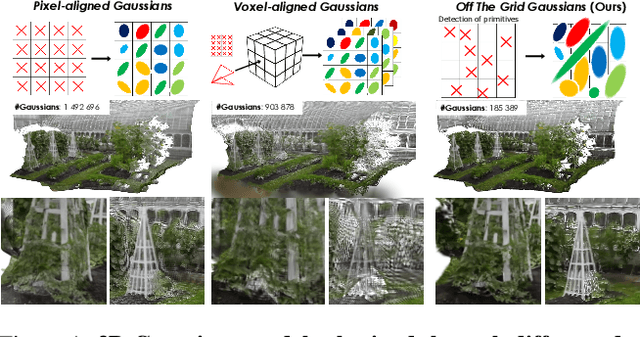 Figure 1 for Off The Grid: Detection of Primitives for Feed-Forward 3D Gaussian Splatting