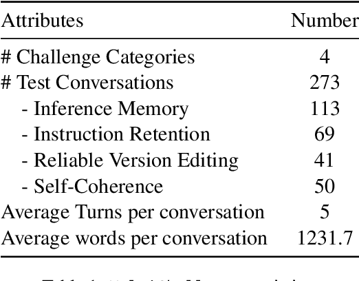 Figure 2 for MultiChallenge: A Realistic Multi-Turn Conversation Evaluation Benchmark Challenging to Frontier LLMs