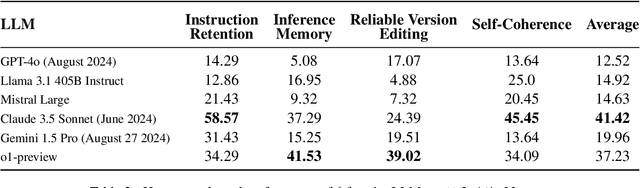 Figure 4 for MultiChallenge: A Realistic Multi-Turn Conversation Evaluation Benchmark Challenging to Frontier LLMs