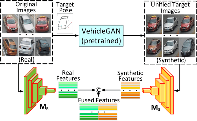 Figure 2 for VehicleGAN: Pair-flexible Pose Guided Image Synthesis for Vehicle Re-identification