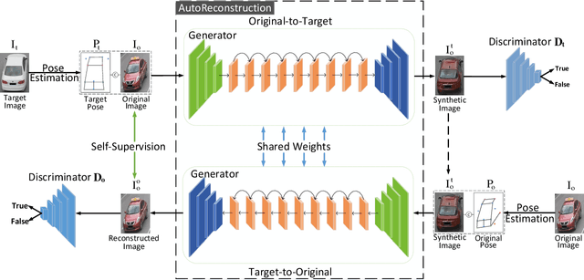 Figure 3 for VehicleGAN: Pair-flexible Pose Guided Image Synthesis for Vehicle Re-identification