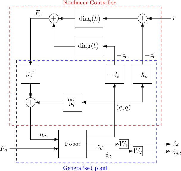 Figure 3 for A Passivity Preserving H-infinity Synthesis Technique for Robot Control