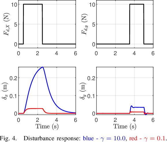 Figure 4 for A Passivity Preserving H-infinity Synthesis Technique for Robot Control