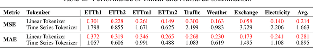 Figure 3 for Understanding Different Design Choices in Training Large Time Series Models