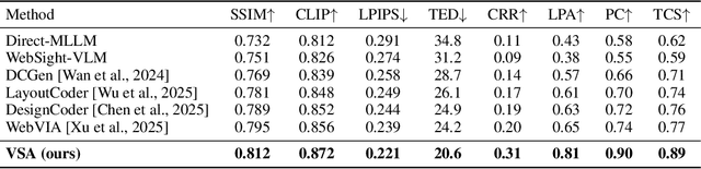 Figure 1 for VSA:Visual-Structural Alignment for UI-to-Code