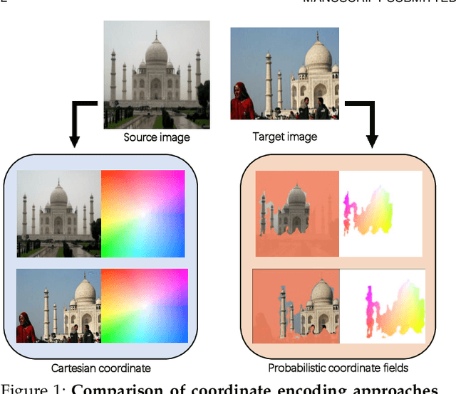 Figure 1 for Learning Probabilistic Coordinate Fields for Robust Correspondences