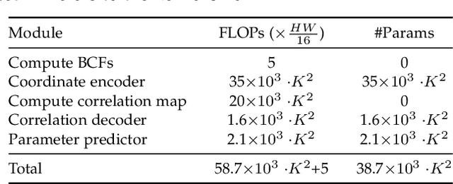 Figure 2 for Learning Probabilistic Coordinate Fields for Robust Correspondences