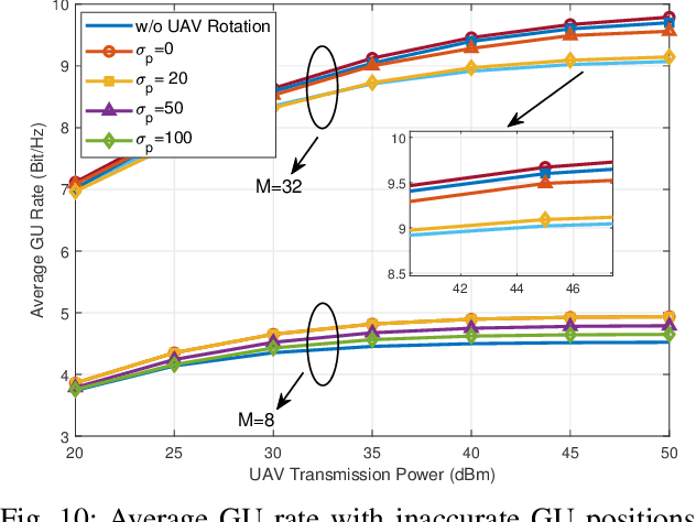 Figure 2 for Fluid Aerial Networks: UAV Rotation for Inter-Cell Interference Mitigation