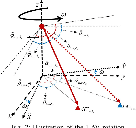 Figure 3 for Fluid Aerial Networks: UAV Rotation for Inter-Cell Interference Mitigation