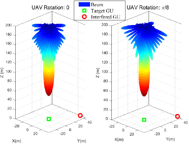 Figure 4 for Fluid Aerial Networks: UAV Rotation for Inter-Cell Interference Mitigation