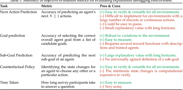 Figure 2 for Objective Metrics for Human-Subjects Evaluation in Explainable Reinforcement Learning