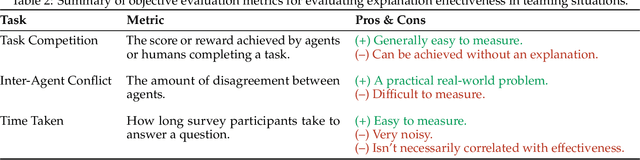 Figure 3 for Objective Metrics for Human-Subjects Evaluation in Explainable Reinforcement Learning